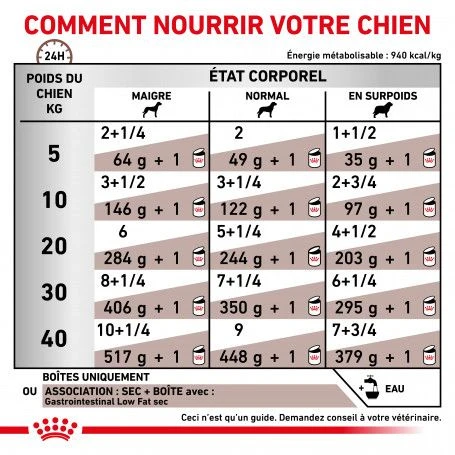 ROYAL CANIN Dog Gastro Intestinal Low Fat Boîte 4 ROYAL CANIN Dog Gastro Intestinal Low Fat Boîte – Image 4